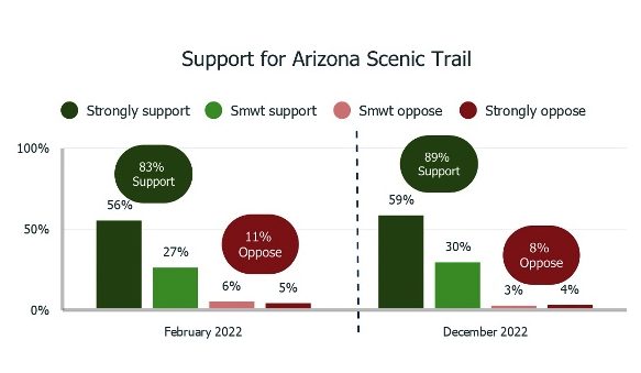Poll Results Show Overwhelming Support for Arizona Trail & Arizona’s Outdoor Recreation Economy